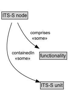 ITS-S node Diagram